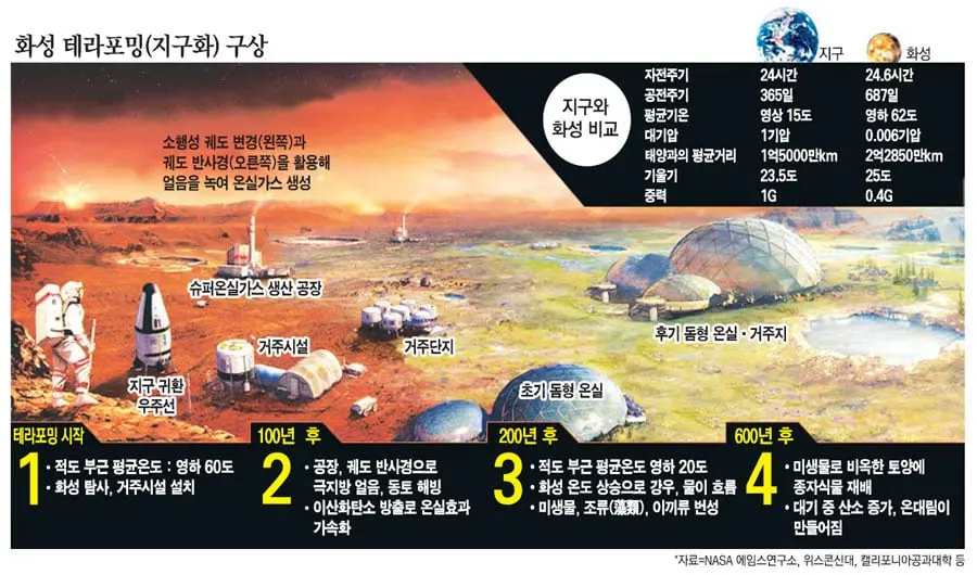 화성 테라포밍(지구화)에 드는 비용과 시간 (2)