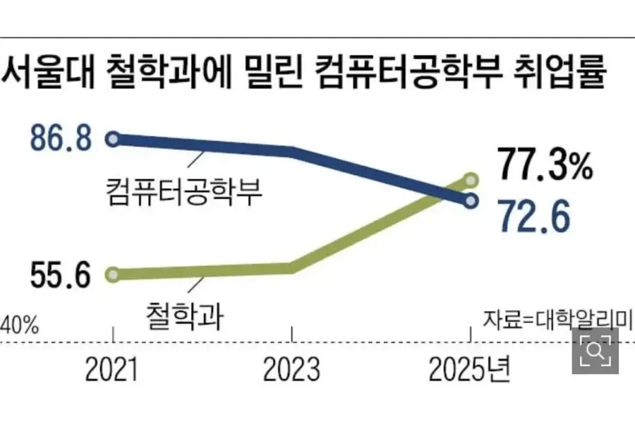 철학과에 밀린다는 서울대 컴공과 취업률 (2)