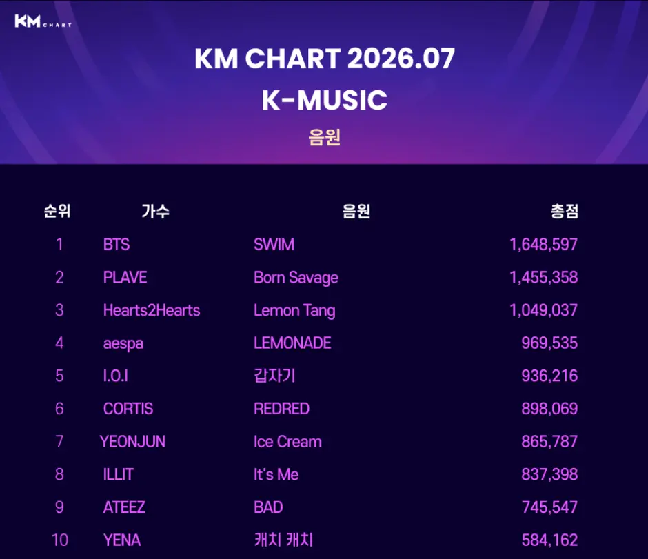 7월 가요계 각종 음원차트 순위 (2)