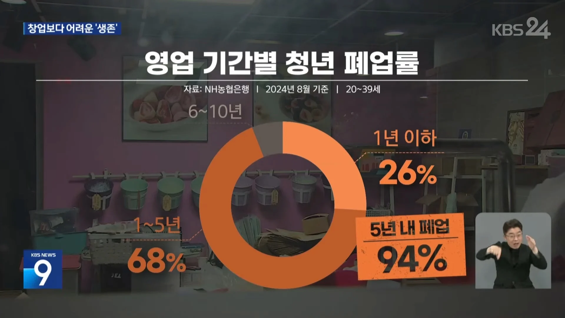 청년 사장 90%, 5년 안에 폐업 (6)