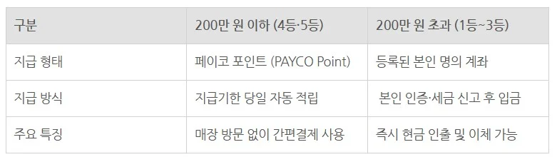 로또 8월18일부터 자동지급 시스템 개편 (4)