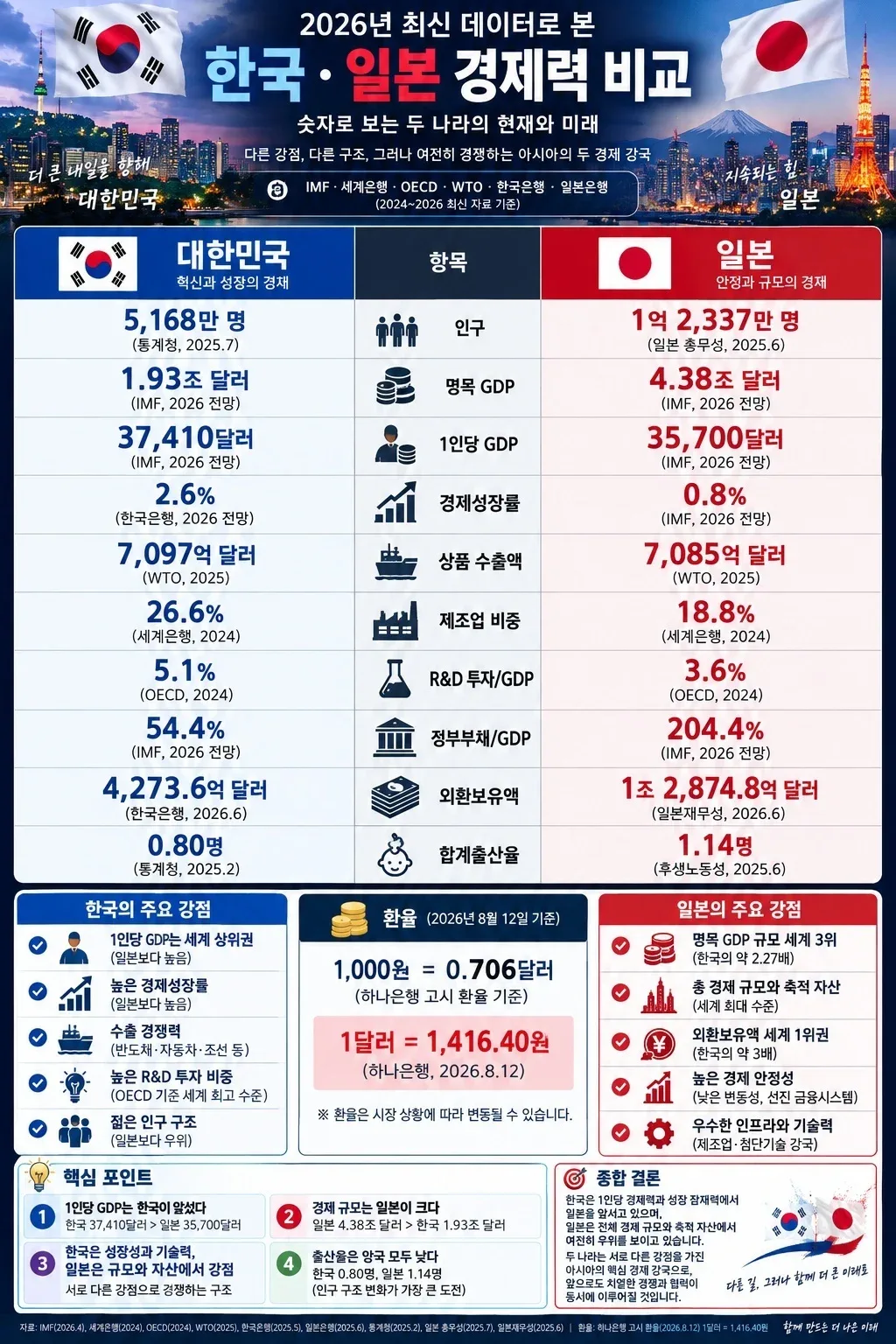 “우리가 일본보다 잘 산다” 느끼는 대한민국 국민들이 더 많아 (4)
