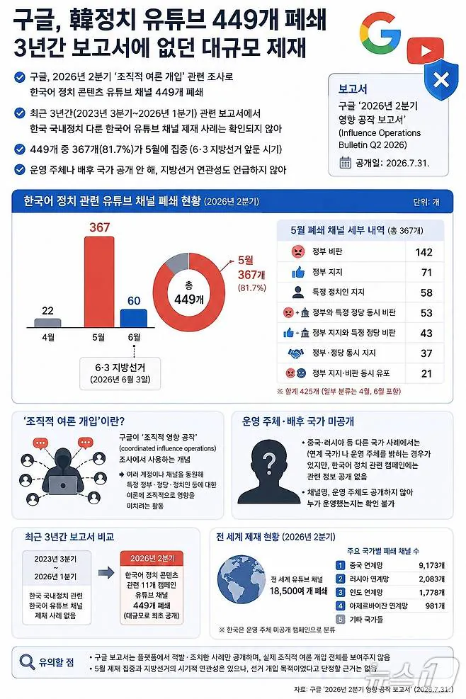 구글, 한국정치 유튜브 449개 폐쇄 (2)