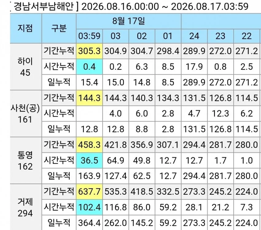 현재 물난리 심각해진 거제 상황 (6)