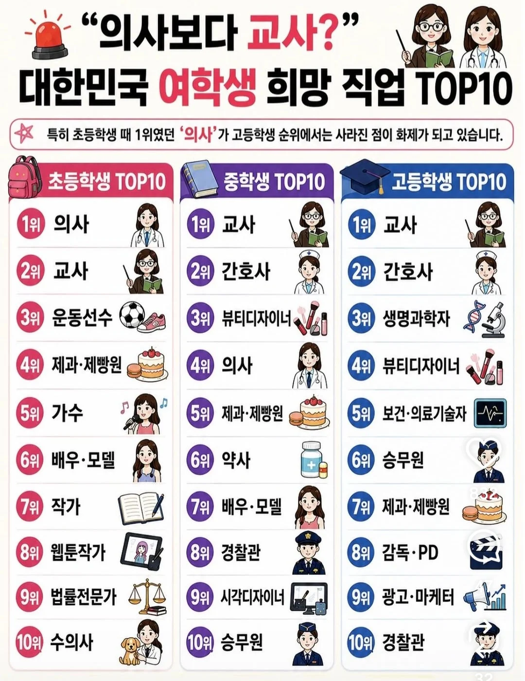 대한민국 남녀 학생 희망직업 TOP10 (2)