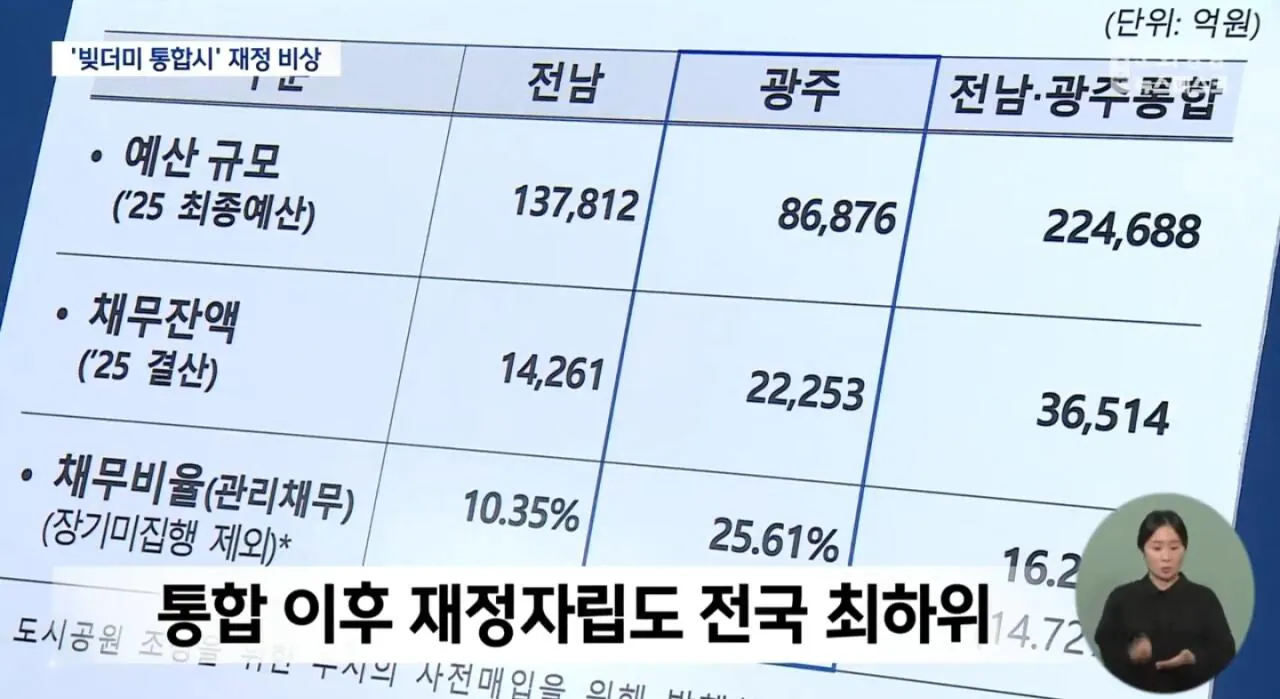 전라남도, 통합하자마자 지자체 채무 전국 최고 달성 (4)