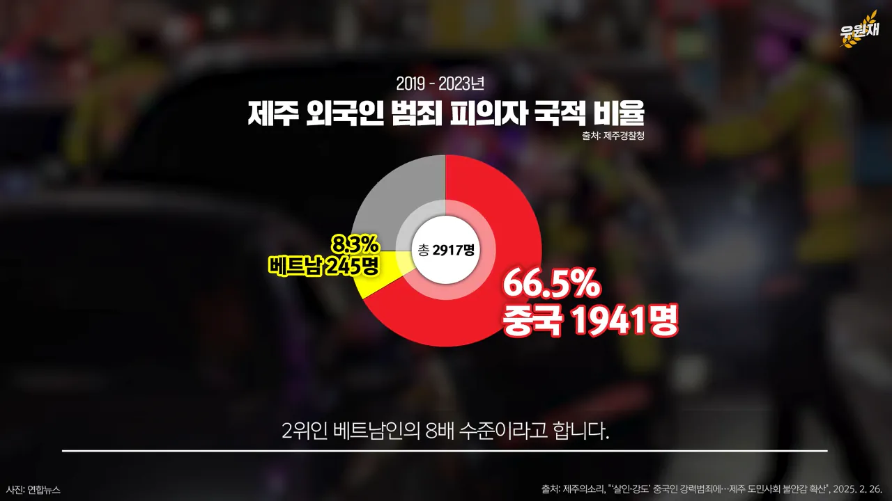 제주도, 10년째 전국 범죄율 1위에 외국인 범죄 85%이상 그중 중국인은 68% (5)