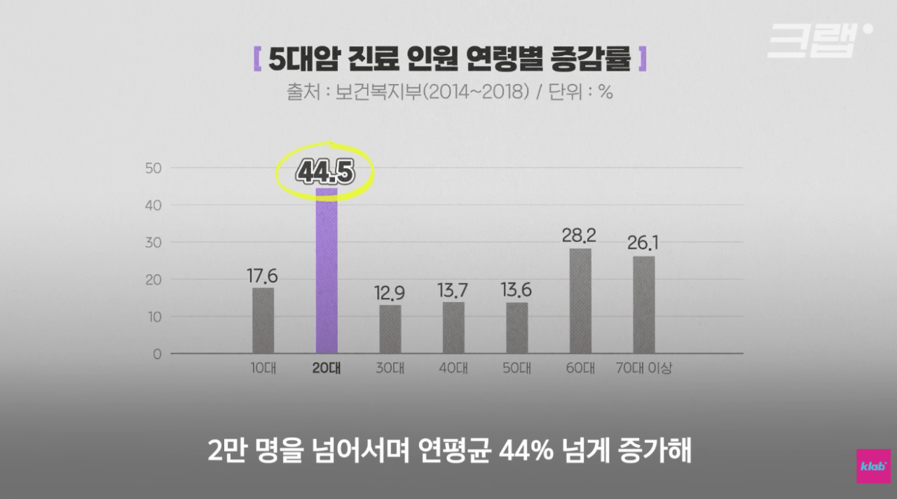 20~30대 암 발생율이 증가 (2)