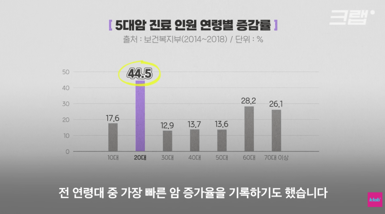 20~30대 암 발생율이 증가 (3)