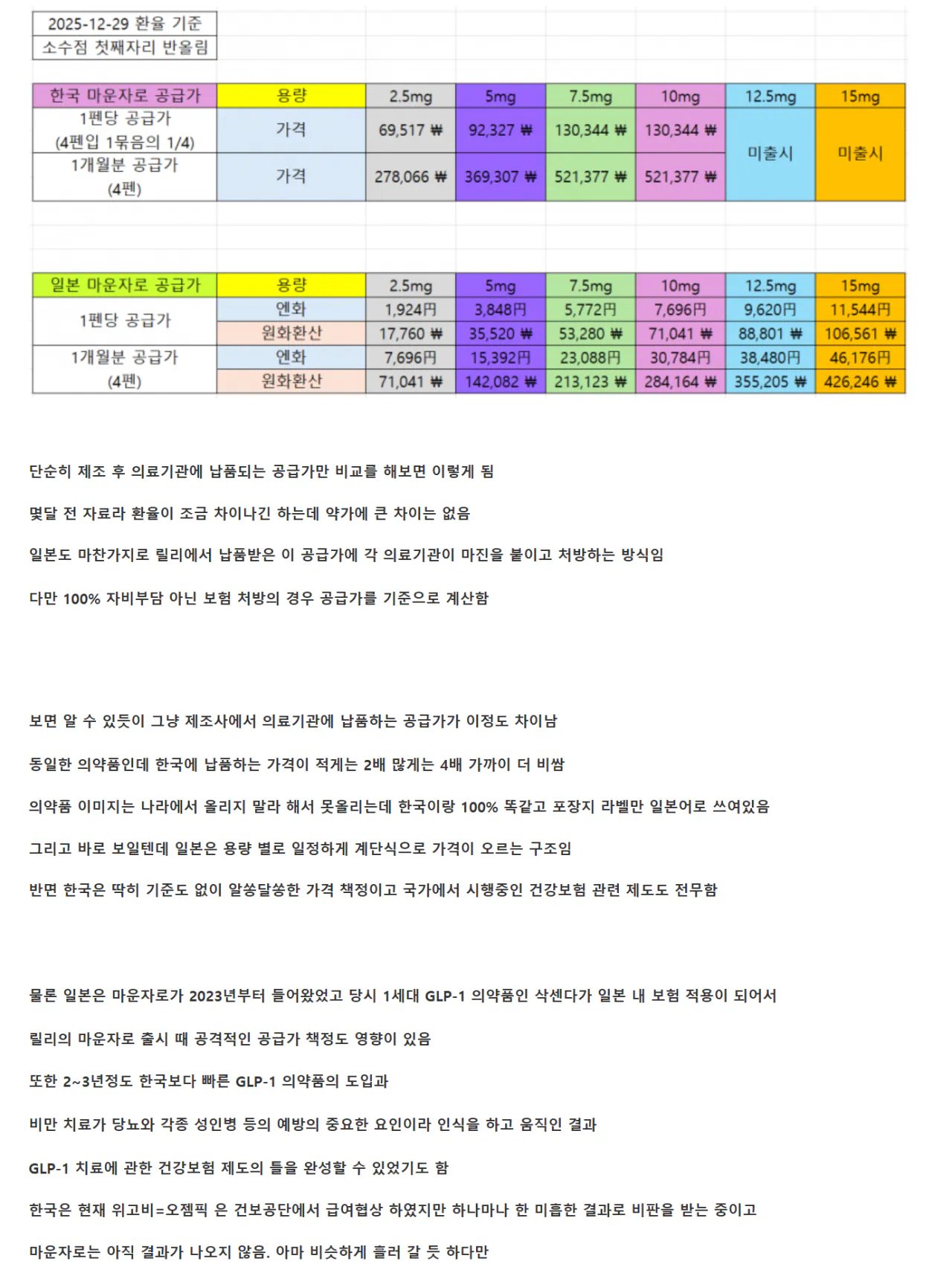 한국과 일본의 마운자로 가격 정리 (4)