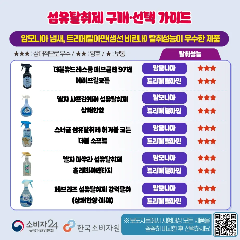 한국소비자원 섬유탈취제 구매/선택 가이드 (2)