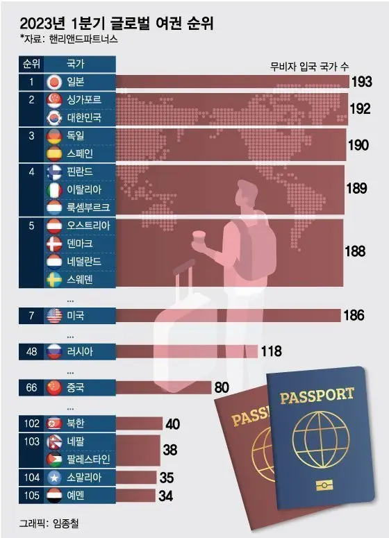 짱개들이 자랑스러워 하는 여권파워 현실 (4)