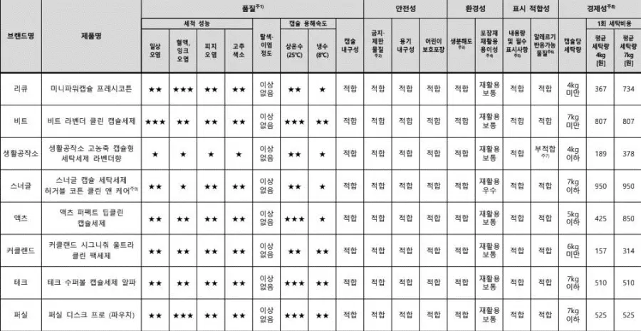 리뉴얼된 한국소비자원 피셜 캡슐 세제 랭킹 (2)