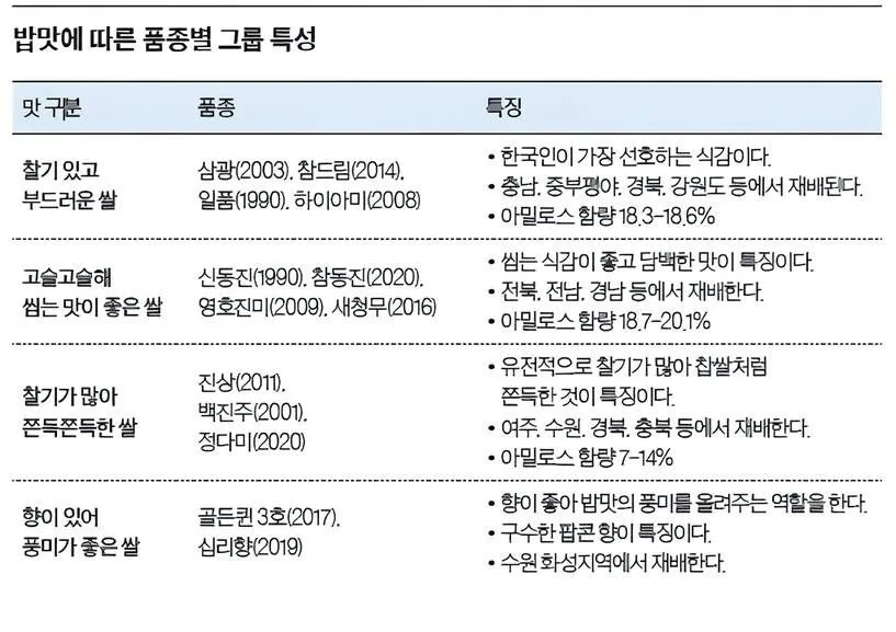 주요 쌀 품종 특징 비교 (2)