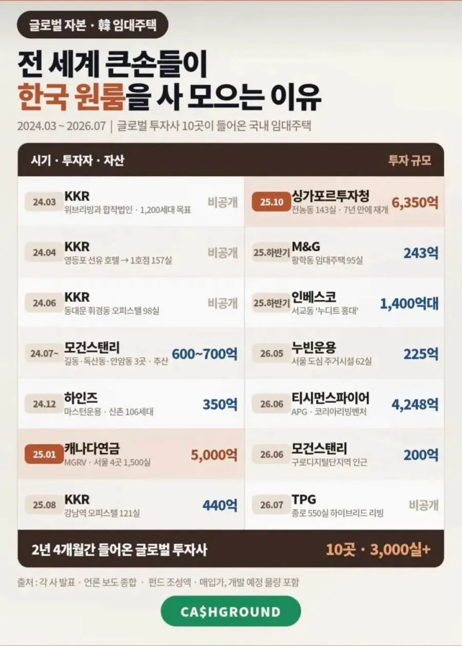 해외 큰손들, 한국 부동산에 유입 중 (2)