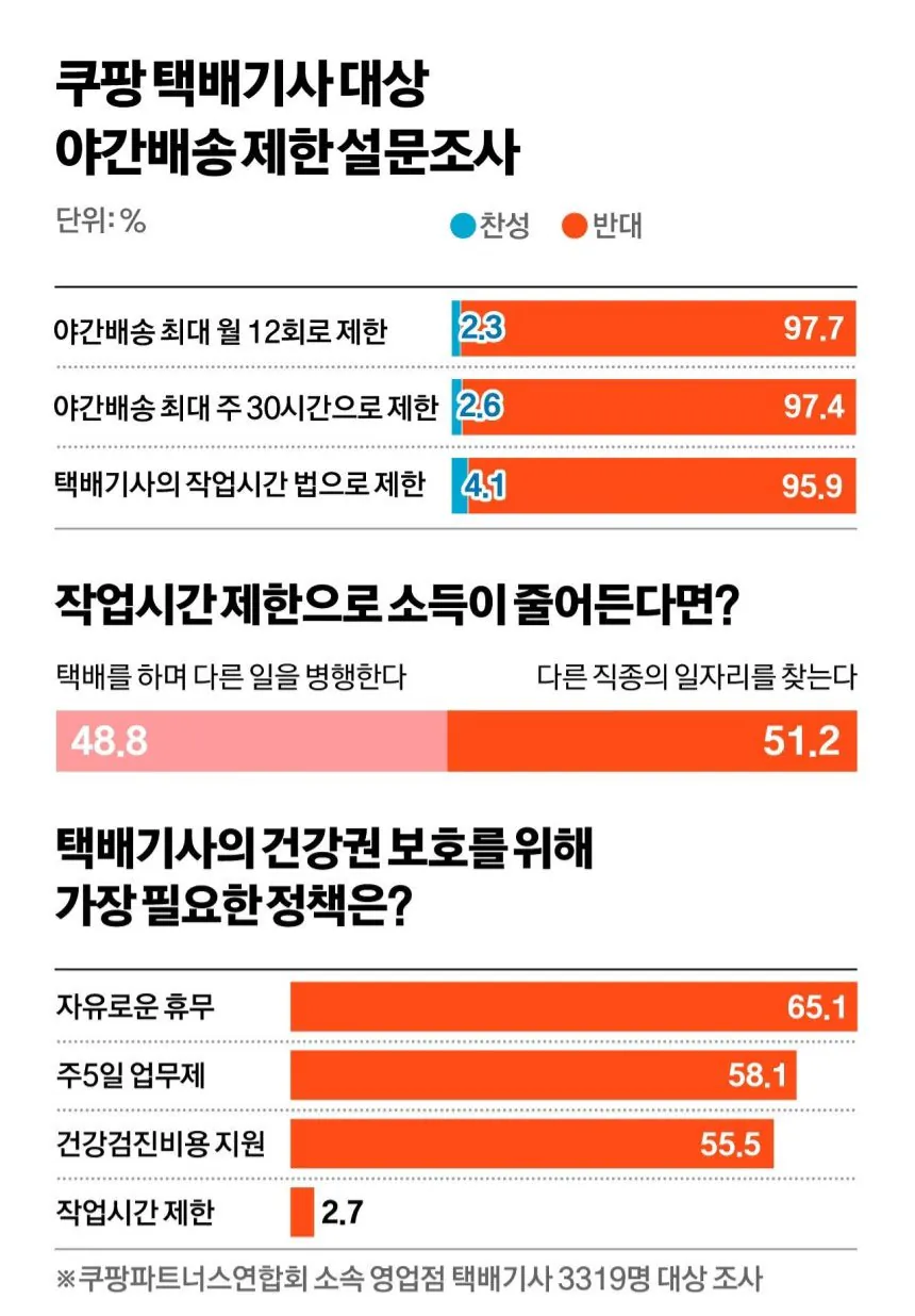 쿠팡기사 98% 새벽배송 제한법 반대 (2)