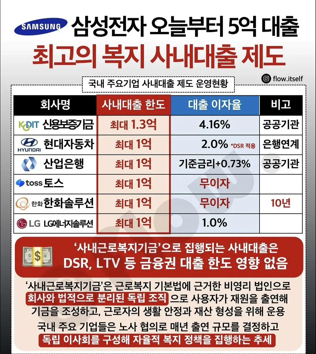 삼성전자 오늘부터 한도 5억 사내대출 제도 시작 (2)