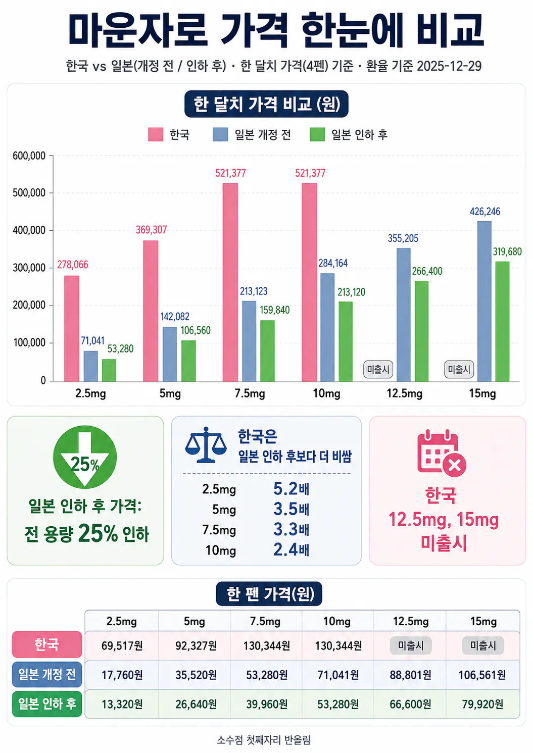 한국 vs 일본 마운자로 가격 (2)