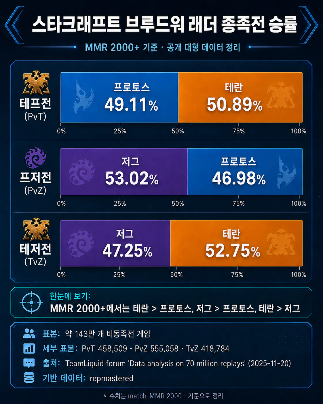 스타크래프트 종족별 승률 (2)
