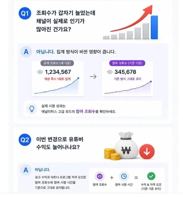유튜브 조회수 정책 변경으로 인해 당분간 조회수가 어떻고 하는건 의미가 별로 없겠네요