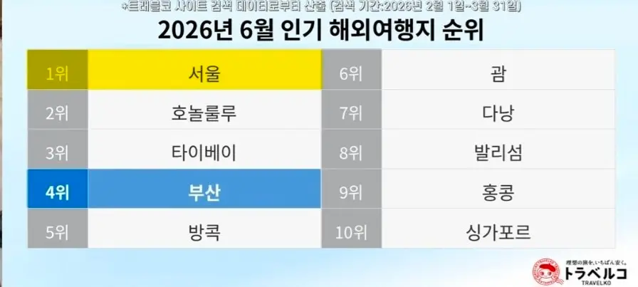 일본인이 가고 싶어하는 여행지 (2)