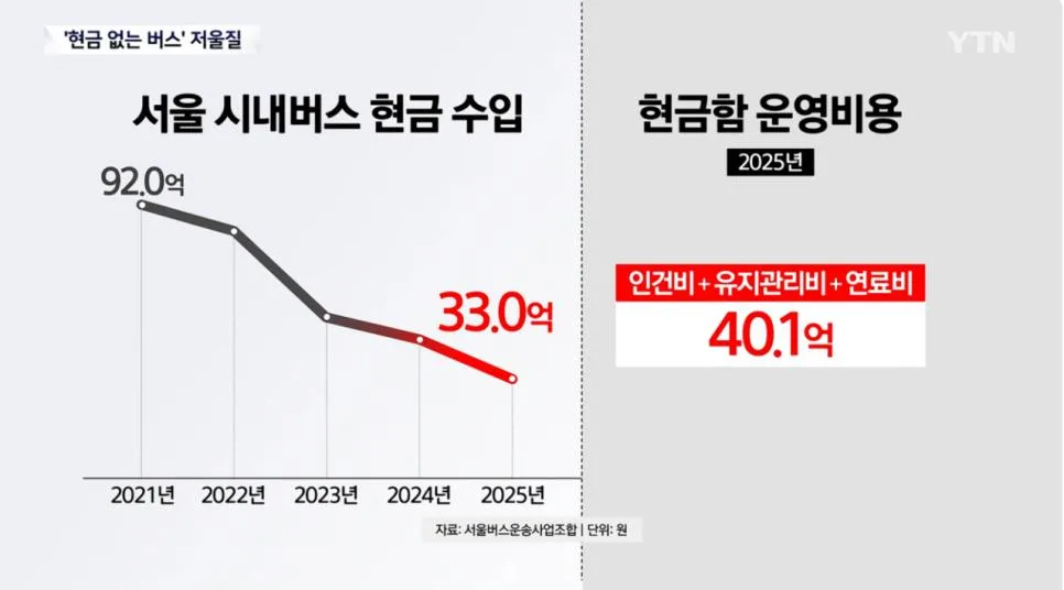 득보다 실. 늘어나고 있는 현금 없는 버스.news (7)