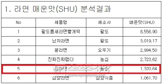 점점 많아지는 매운맛 라면들 (3)