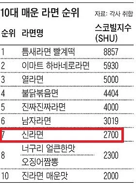 점점 많아지는 매운맛 라면들 (4)