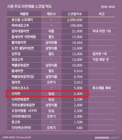 점점 많아지는 매운맛 라면들 (5)