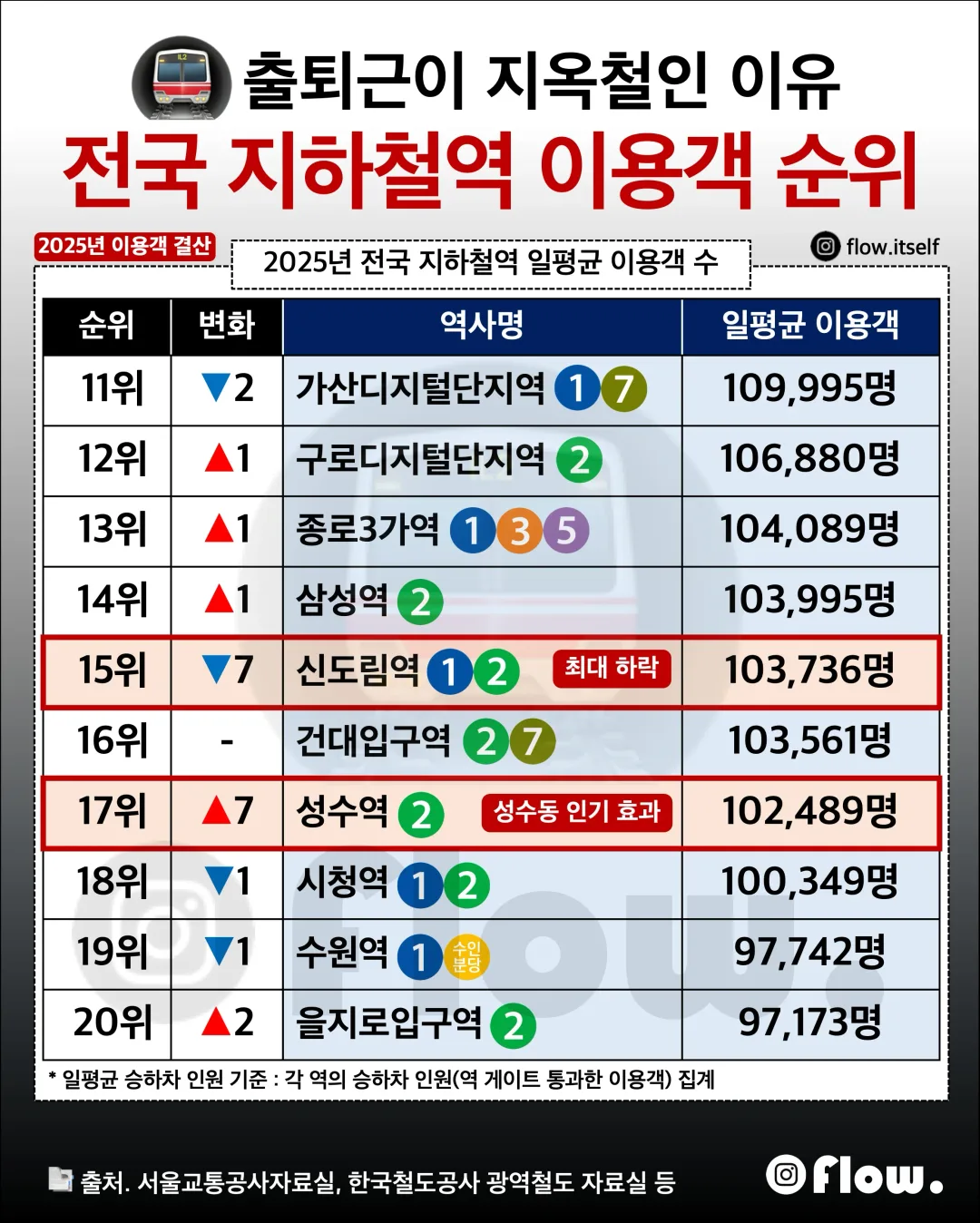 전국 지하철역 이용객 순위 (2)