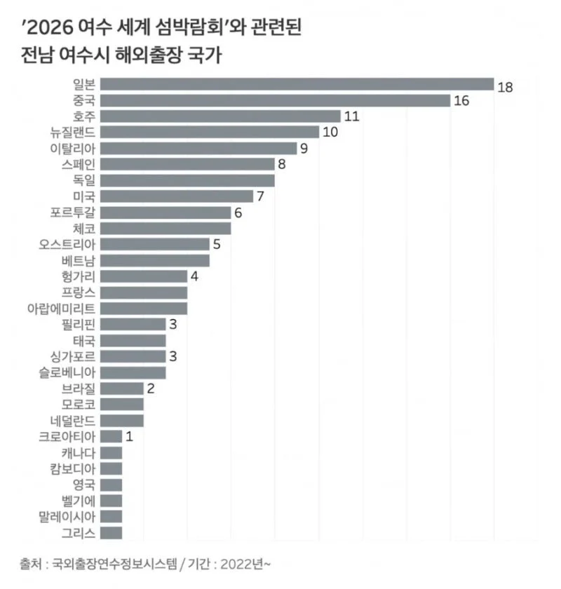 여수 섬박람회 해외출장 국가 (3)