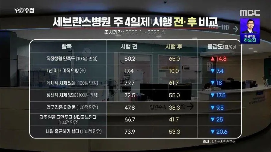 연봉 깎고 주 4일제 테스트 시험해본 결과 (4)
