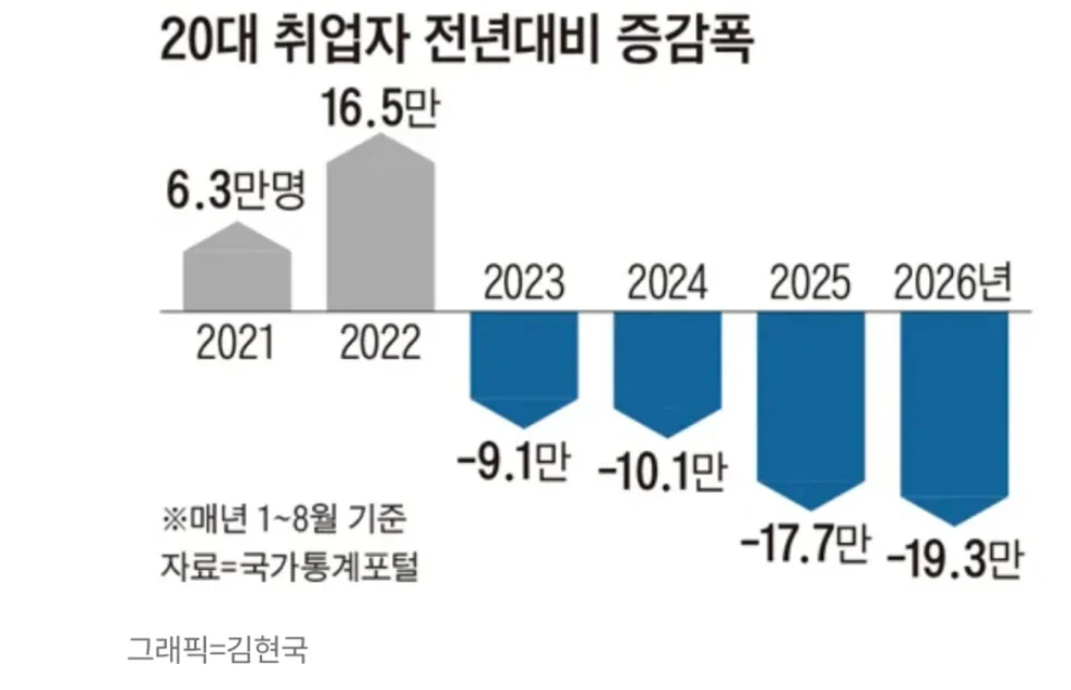 20대 취업난 상상이상...IMF보다 높다 (2)