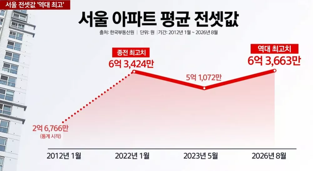 서울 전셋값 역대 최고 (3)