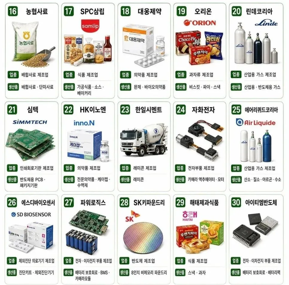 청주에 있는 대표 대기업, 중견기업들 (2)