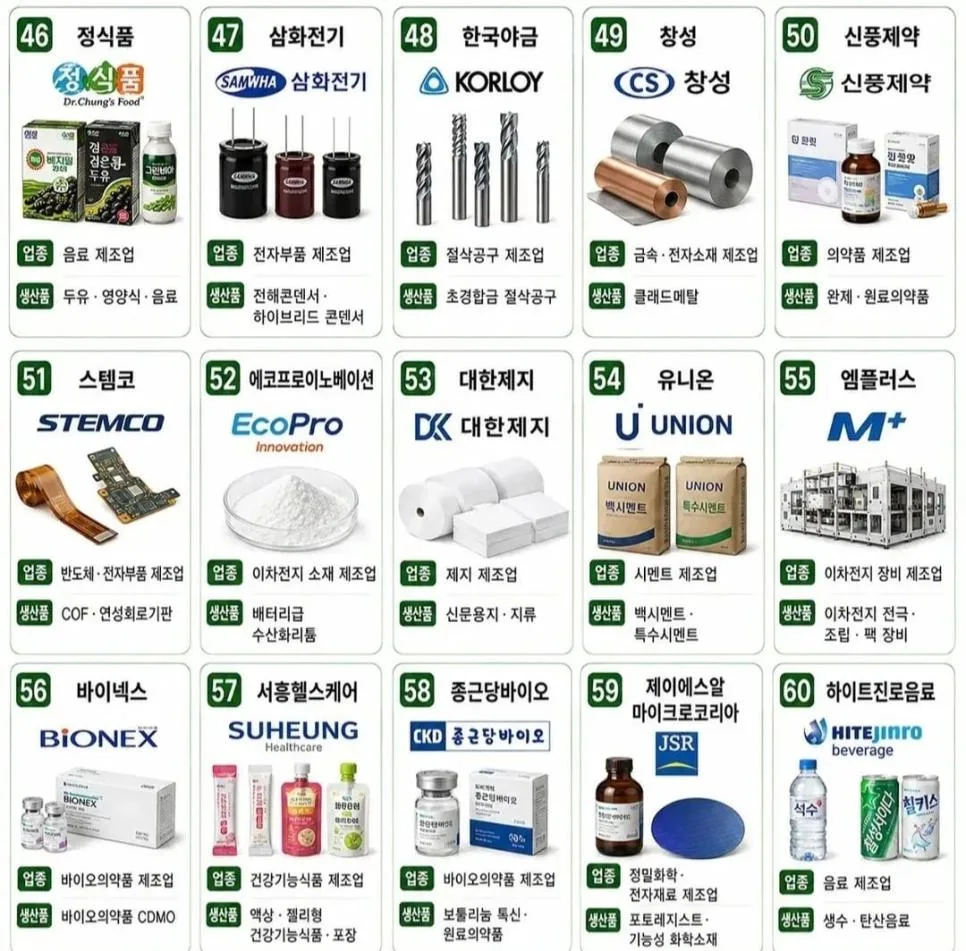청주에 있는 대표 대기업, 중견기업들 (4)