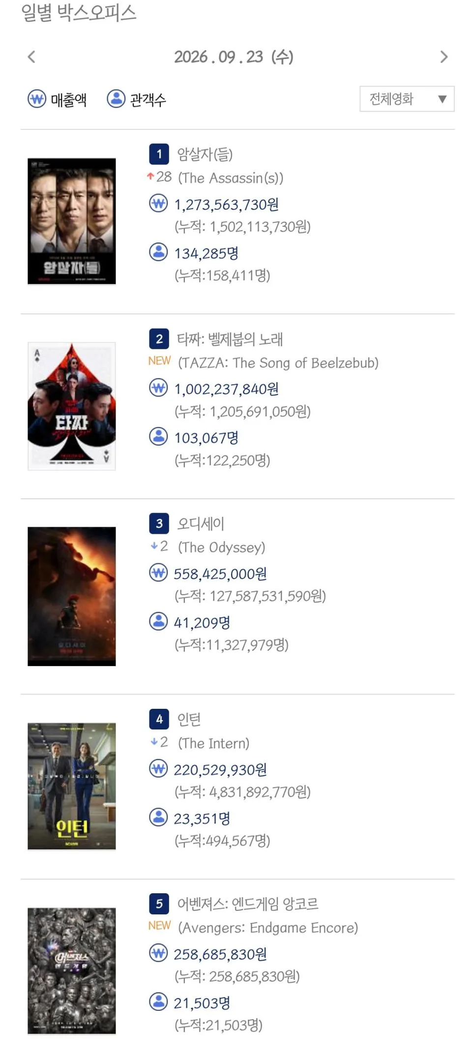 예매율 압도했는데 13만 vs 10만…‘암살자(들)’·‘타짜4’, 뚜껑 열자 박빙 (2)