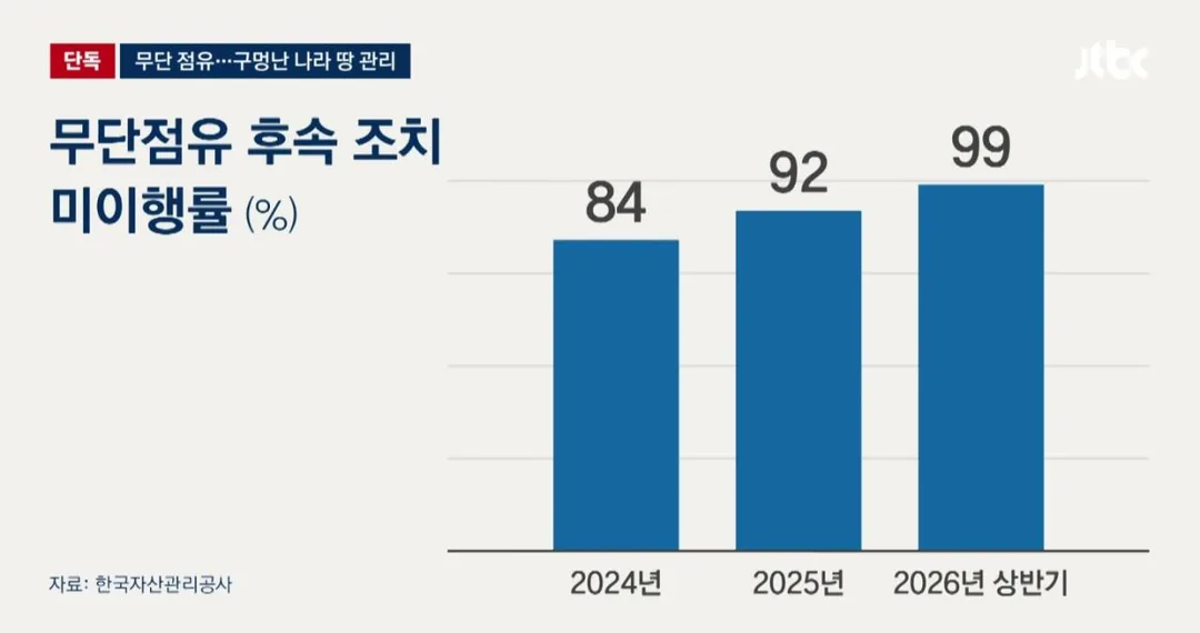 나라땅 35년 공짜로 쓰고 버티기... 징수 불가 (3)