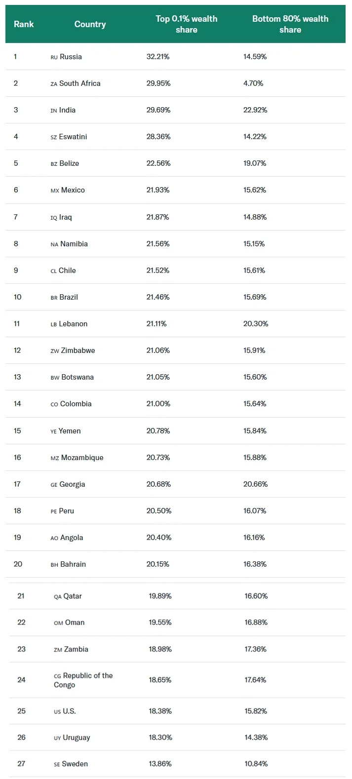 상위 0.1%가 하위 80%보다 더 많은 부를 보유하고 있는 나라들 (2)