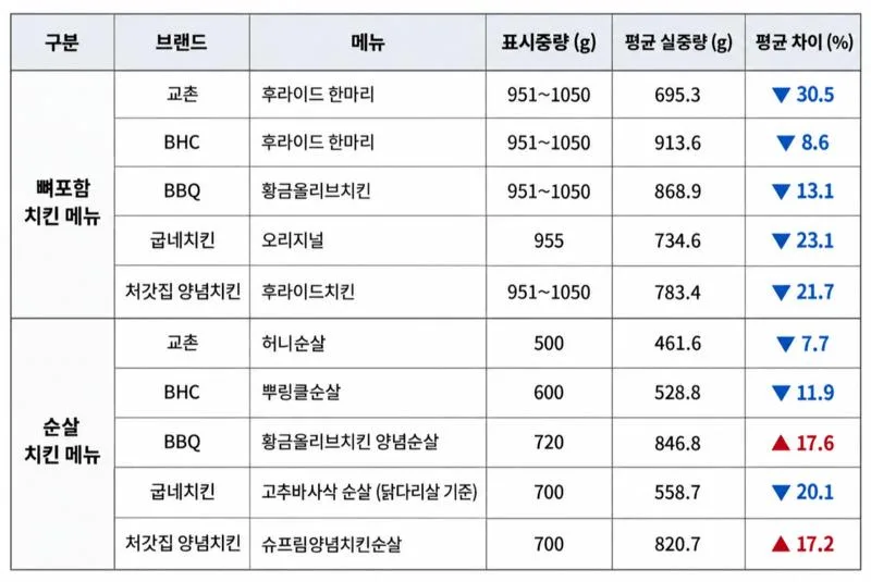 치킨 "표시 중량보다 30% 적었다" (2)