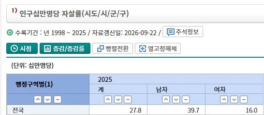 유럽의 자살률 (2)