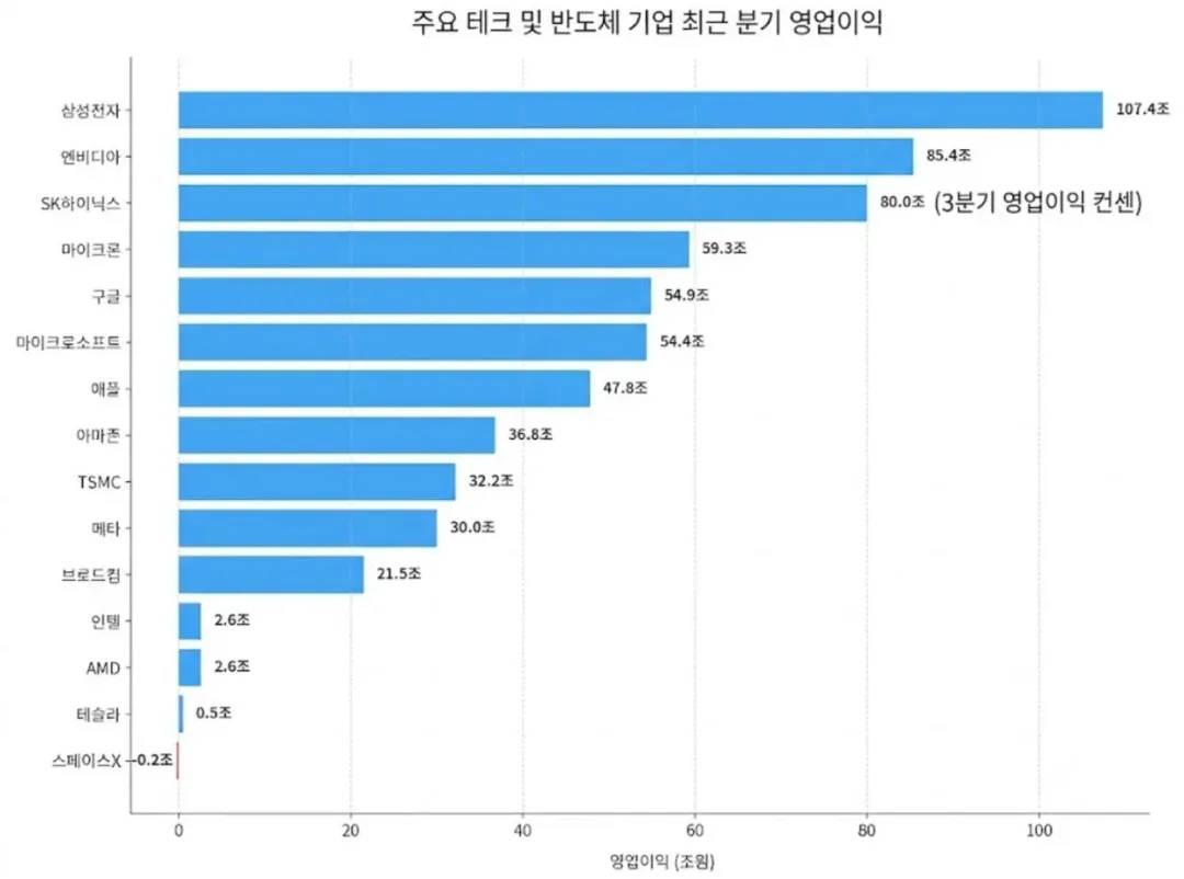 삼성전자 분기 영업이익 세계 1위 등극 (2)