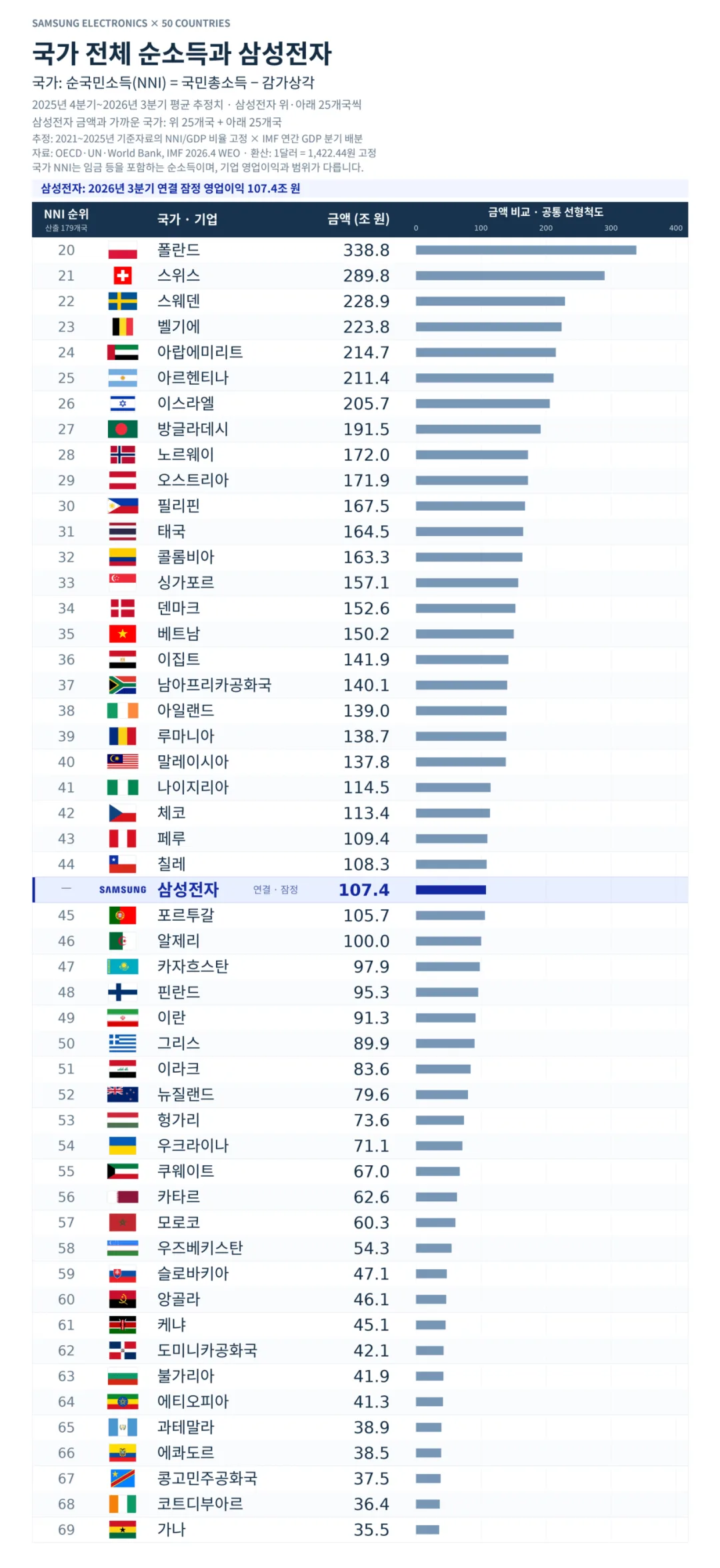 삼성전자 분기 영업이익 세계 1위 등극 (3)