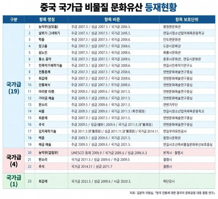 중국, 윷놀이·추석까지 자국 문화유산으로…24건 등록 확인 (2)