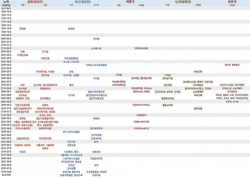부산대 경북대가 진짜 가성비 원탑이네요 ㄷㄷ jpg (2)