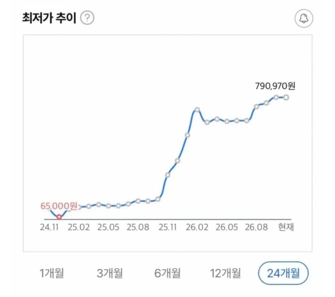 SSD, 램 가격 근황 (4)