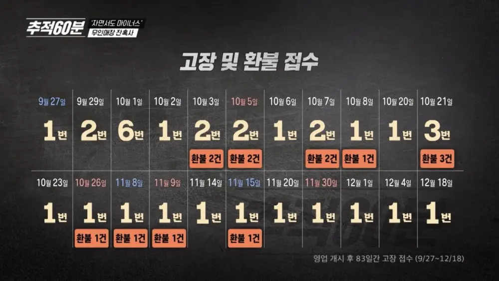 무인매장 열풍과 잔혹한 현실 (16)