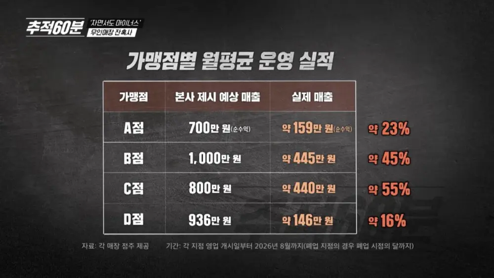 무인매장 열풍과 잔혹한 현실 (17)
