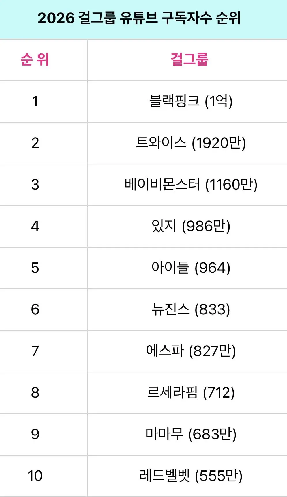 2026년 케이팝 걸그룹 유튜브 수익 (2)