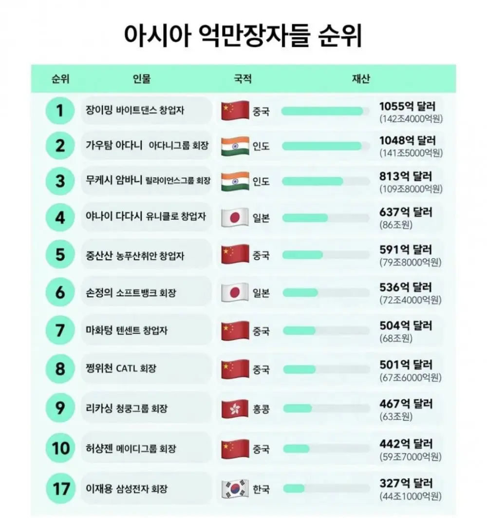 최근에 아시아 부자 1위가 된 틱톡 창업자 (2)